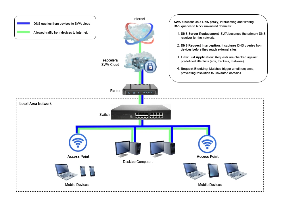 SWA Installation Diagram