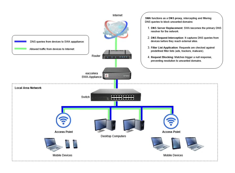 SWA Installation Diagram